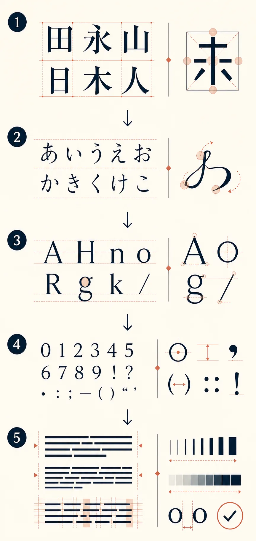 漢字、ひらがな、英数字、記号、行幅を順番に確認するフォント試し字の流れ