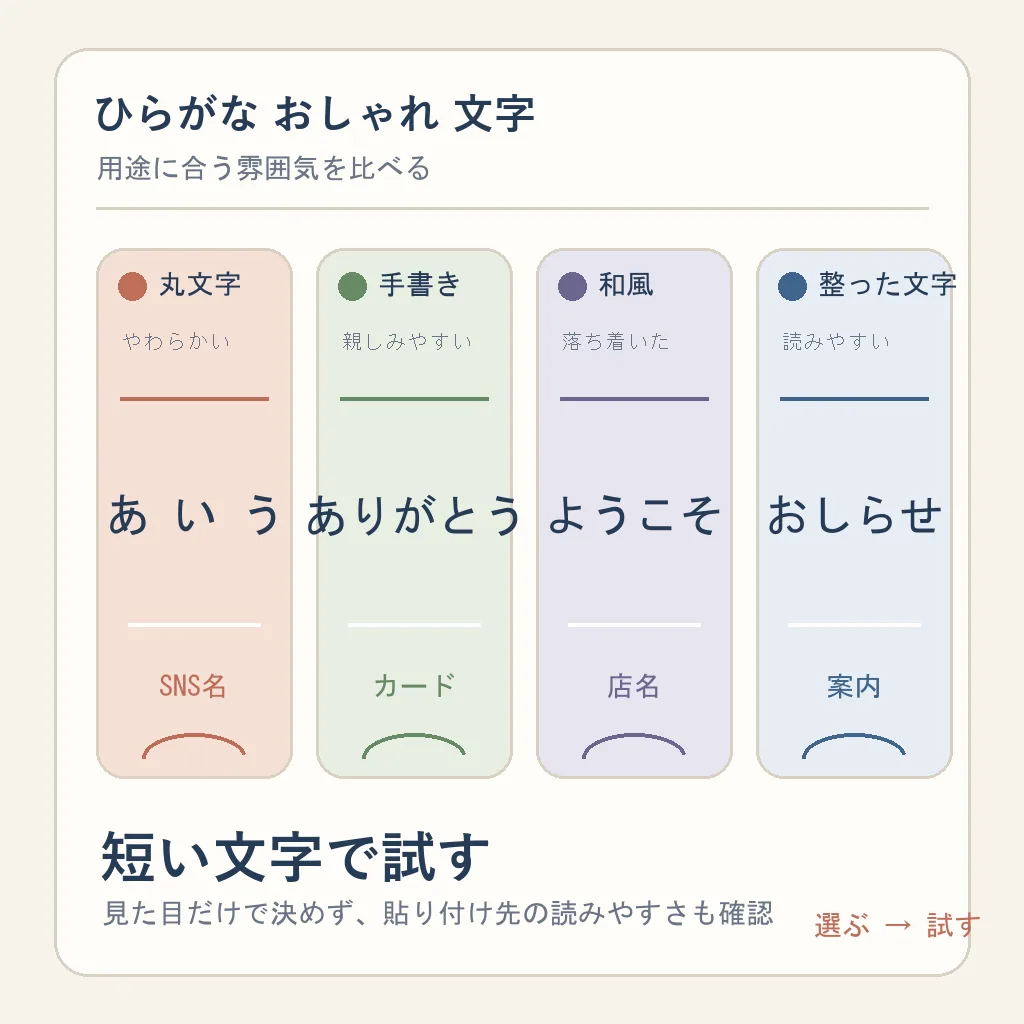 丸文字、手書き、和風、整った文字の4つの雰囲気を比較するひらがな おしゃれ 文字の選び方イラスト